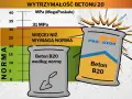Wykres wytrzymałości betonu B20. Jeden worek betonu B20 spełnia normę, drugi ma wyższe parametry.