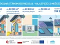 Kompleksowa termomodernizacja domu: audyt, ocieplenie, pompa ciepła i PV. Dofinansowanie do 136 200 zł.