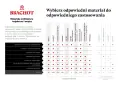 Tabela porównująca materiały na blat do kuchni: granit, kwarcyt, spieki kwarcowe, drewno, beton i inne.