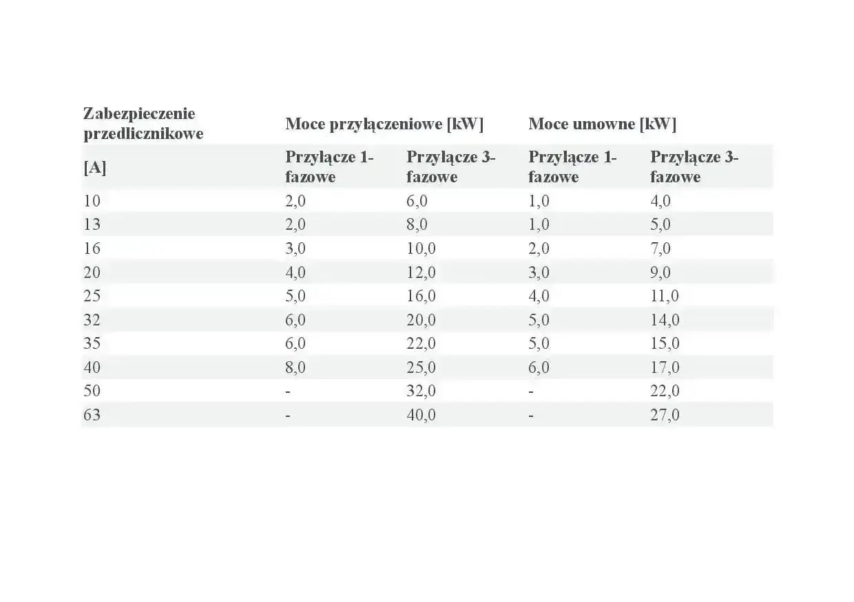 Tabela przedstawia moce przyłączeniowe i umowne dla różnych zabezpieczeń przedlicznikowych.