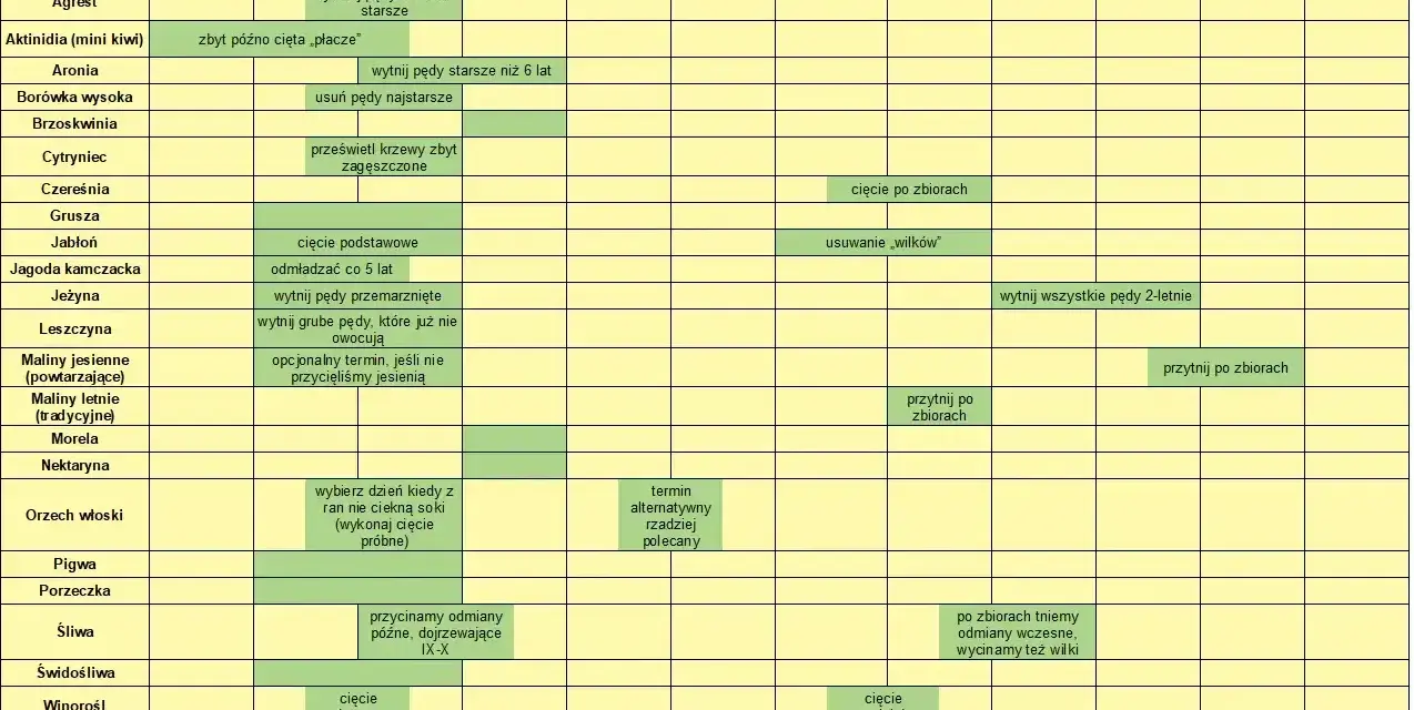Kalendarz cięcia drzew i krzewów owocowych: Agrest, Aronia, Borówka, Brzoskwinia, Cytryniec, Czereśnia, Grusza, Jabłoń, Jagoda kamczacka, Jeżyna, Leszczyna, Maliny, Morela, Nektaryna, Orzech włoski, Pigwa, Porzeczka, Śliwa, Świdośliwa, Winorośl, Wiśnia...