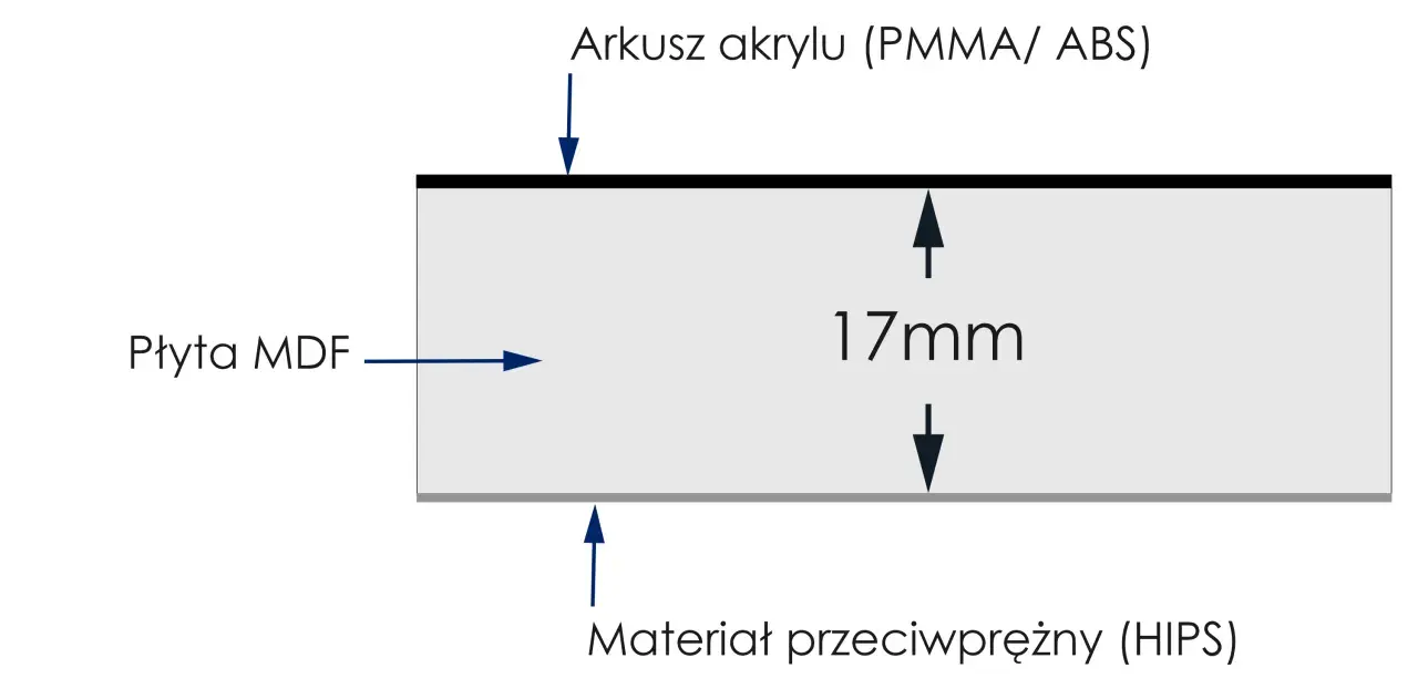 Przekrój płyty meblowej: rdzeń MDF, warstwa akrylu (PMMA/ABS) i materiał przeciwprężny (HIPS). Grubość rdzenia 17mm.