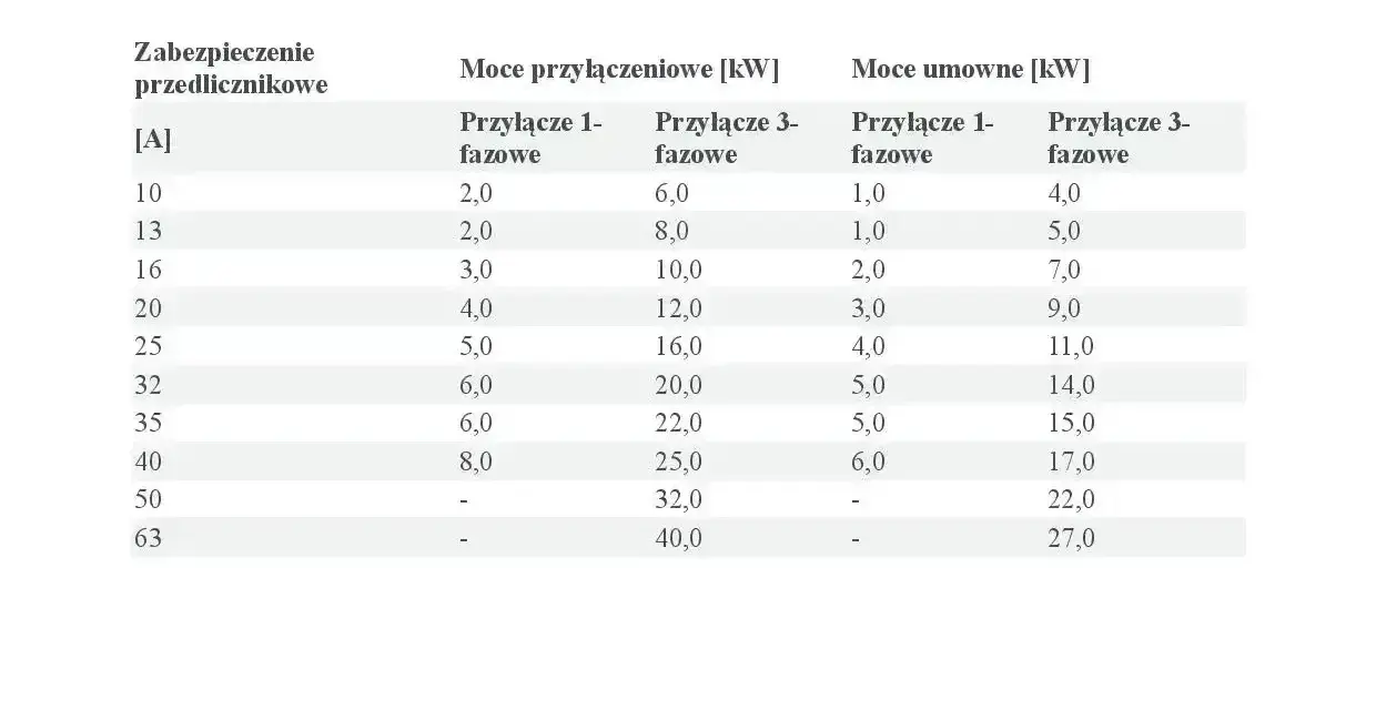 Tabela przedstawia moce przyłączeniowe i umowne dla różnych zabezpieczeń przedlicznikowych.
