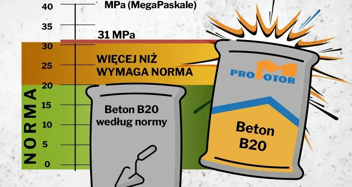 Wykres wytrzymałości betonu B20. Jeden worek betonu B20 spełnia normę, drugi ma wyższe parametry.