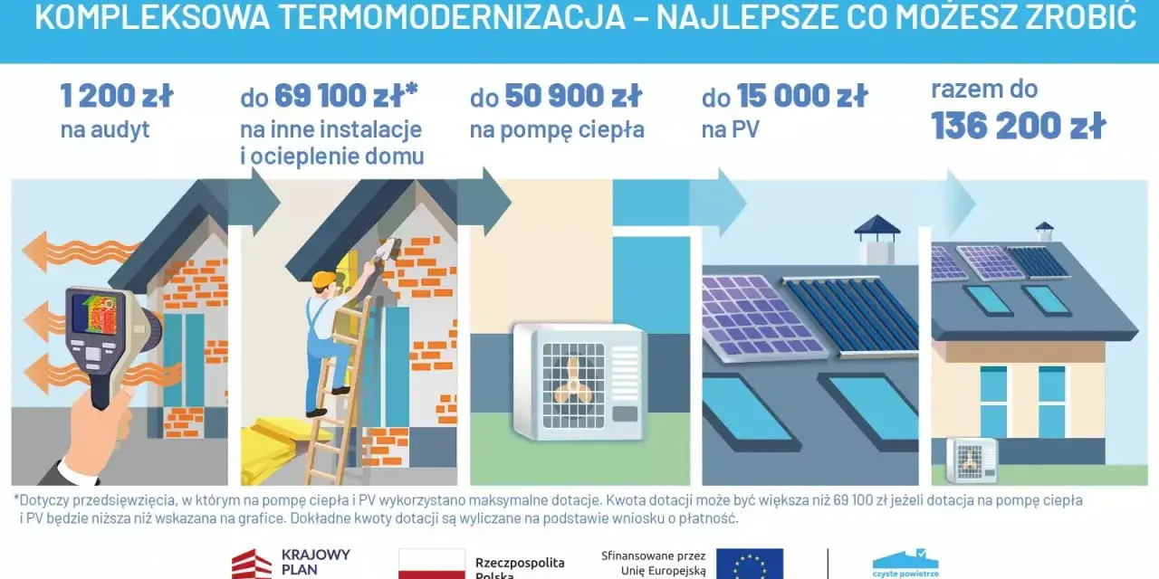 Kompleksowa termomodernizacja domu: audyt, ocieplenie, pompa ciepła i PV. Dofinansowanie do 136 200 zł.