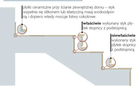 Schemat prawidłowego i nieprawidłowego łączenia płytek ceramicznych na schodach. Detale pokazują, jak wykonać trwały styk, by terakota służyła latami.
