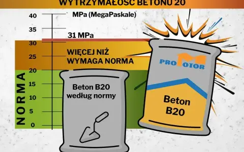 Wykres wytrzymałości betonu B20. Jeden worek betonu B20 spełnia normę, drugi ma wyższe parametry.