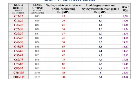 Tabela klas i wytrzymałości betonu: nowe i dawne oznaczenia, wytrzymałość na ściskanie (Wss) i rozciąganie (Wrs) w MPa.
