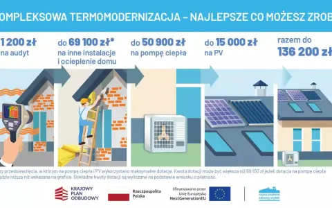 Kompleksowa termomodernizacja domu: audyt, ocieplenie, pompa ciepła i PV. Dofinansowanie do 136 200 zł.