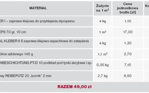 Tabela z materiałami do ocieplenia elewacji, podająca zużycie, cenę jednostkową i koszt brutto za m². Elewacja cena za m2 robocizna.