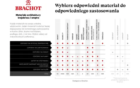 Tabela porównująca materiały na blat do kuchni: granit, kwarcyt, spieki kwarcowe, drewno, beton i inne.