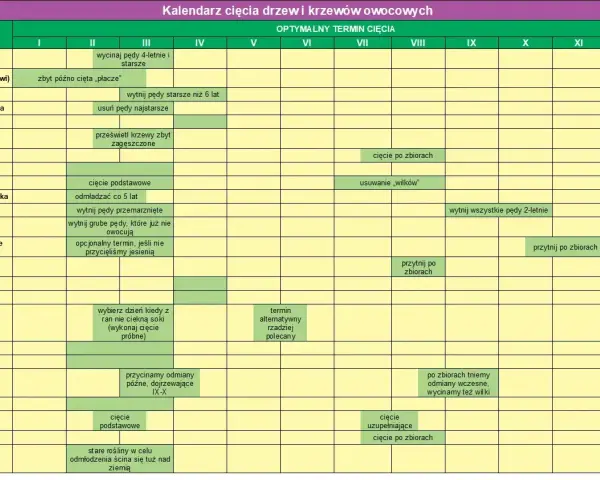 Kalendarz cięcia drzew i krzewów owocowych: Agrest, Aronia, Borówka, Brzoskwinia, Cytryniec, Czereśnia, Grusza, Jabłoń, Jagoda kamczacka, Jeżyna, Leszczyna, Maliny, Morela, Nektaryna, Orzech włoski, Pigwa, Porzeczka, Śliwa, Świdośliwa, Winorośl, Wiśnia...
