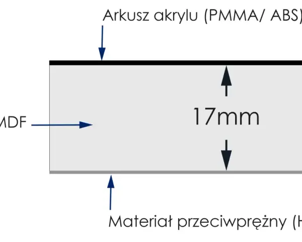 Przekrój płyty meblowej: rdzeń MDF, warstwa akrylu (PMMA/ABS) i materiał przeciwprężny (HIPS). Grubość rdzenia 17mm.