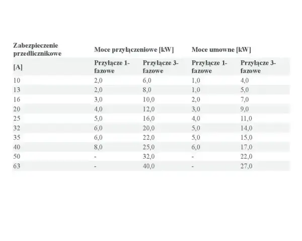 Tabela przedstawia moce przyłączeniowe i umowne dla różnych zabezpieczeń przedlicznikowych.