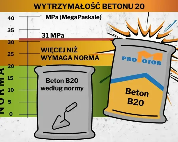 Wykres wytrzymałości betonu B20. Jeden worek betonu B20 spełnia normę, drugi ma wyższe parametry.