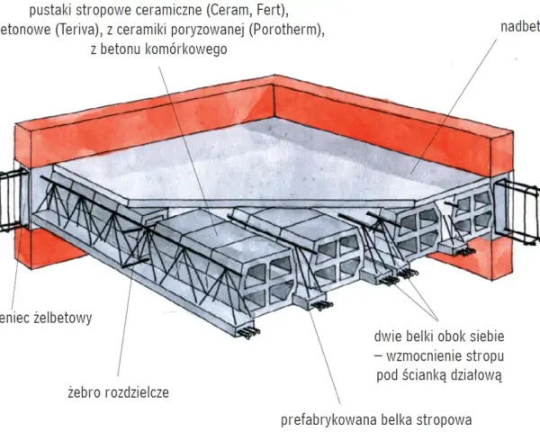 Przekrój stropu z pustaków ceramicznych i betonowych z widocznym zbrojeniem, belkami prefabrykowanymi i nadbetonem.