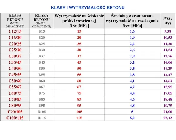 Tabela klas i wytrzymałości betonu: nowe i dawne oznaczenia, wytrzymałość na ściskanie (Wss) i rozciąganie (Wrs) w MPa.
