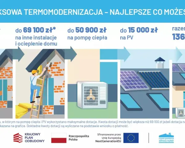 Kompleksowa termomodernizacja domu: audyt, ocieplenie, pompa ciepła i PV. Dofinansowanie do 136 200 zł.