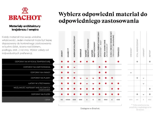 Tabela porównująca materiały na blat do kuchni: granit, kwarcyt, spieki kwarcowe, drewno, beton i inne.