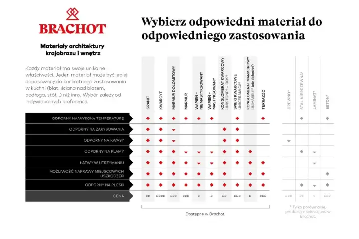 Tabela porównująca materiały na blat do kuchni: granit, kwarcyt, spieki kwarcowe, drewno, beton i inne.
