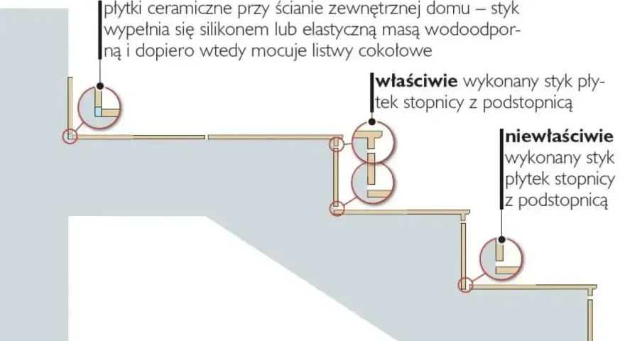 Schemat prawidłowego i nieprawidłowego łączenia płytek ceramicznych na schodach. Detale pokazują, jak wykonać trwały styk, by terakota służyła latami.