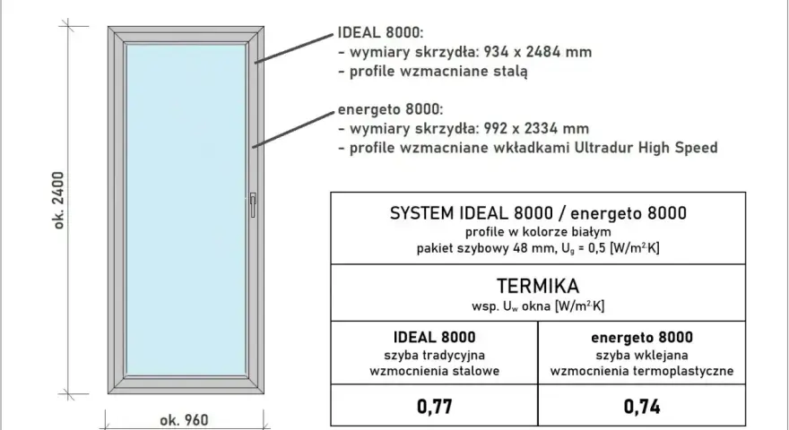 Schemat okna białego z podanymi wymiarami i parametrami termicznymi. Podano standardowe wymiary okien dla systemów IDEAL 8000 i energeto 8000.