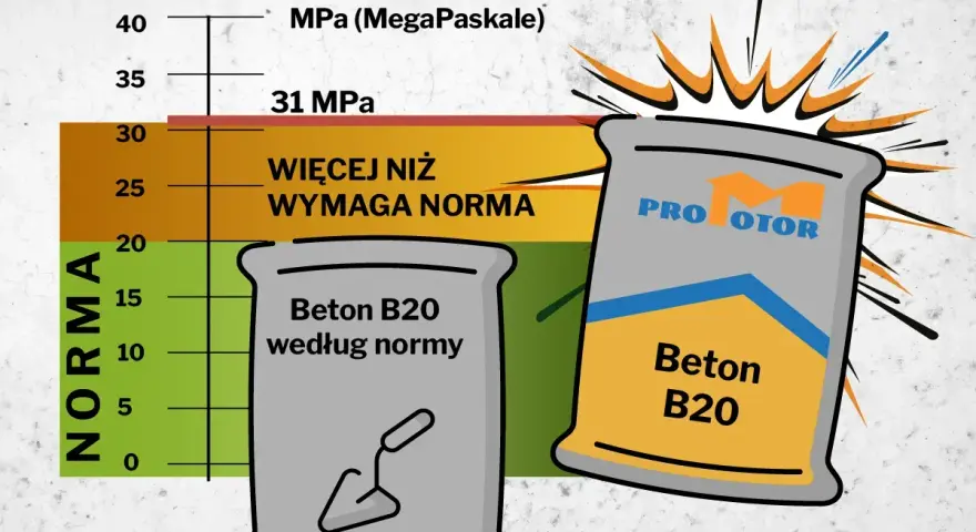 Wykres pokazuje wytrzymałość betonu B20. Beton B20 według normy jest poniżej 31 MPa, a ten z worka "PRO MOTOR" przekracza normę.