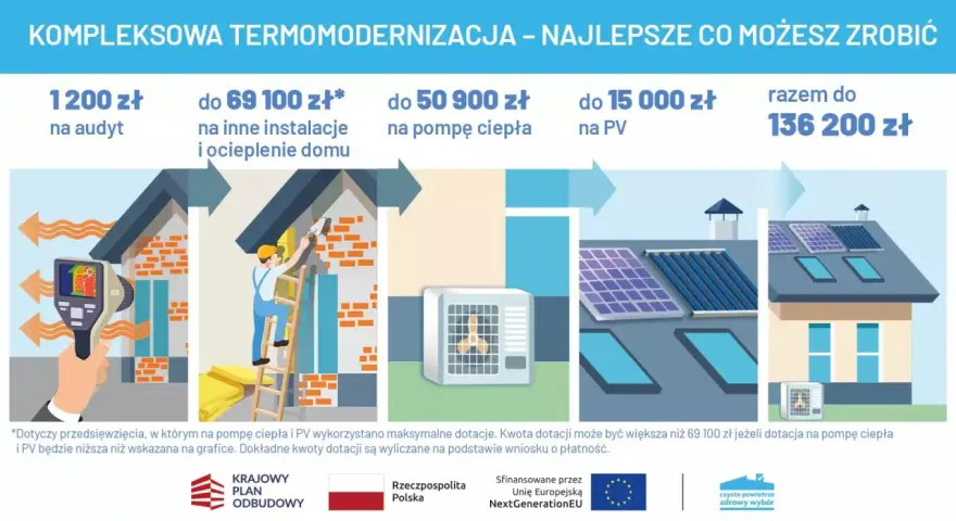 Kompleksowa termomodernizacja domu: audyt, ocieplenie, pompa ciepła i PV. Dofinansowanie do 136 200 zł.