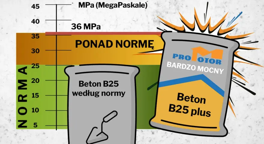 Wykres porównujący wytrzymałość betonu B25 według normy i "bardzo mocny" beton B25 plus. Proporcje betonu B25 są kluczowe dla jego wytrzymałości.