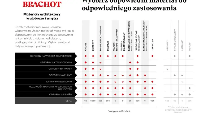 Tabela porównująca materiały na blat do kuchni: granit, kwarcyt, spieki kwarcowe, drewno, beton i inne.