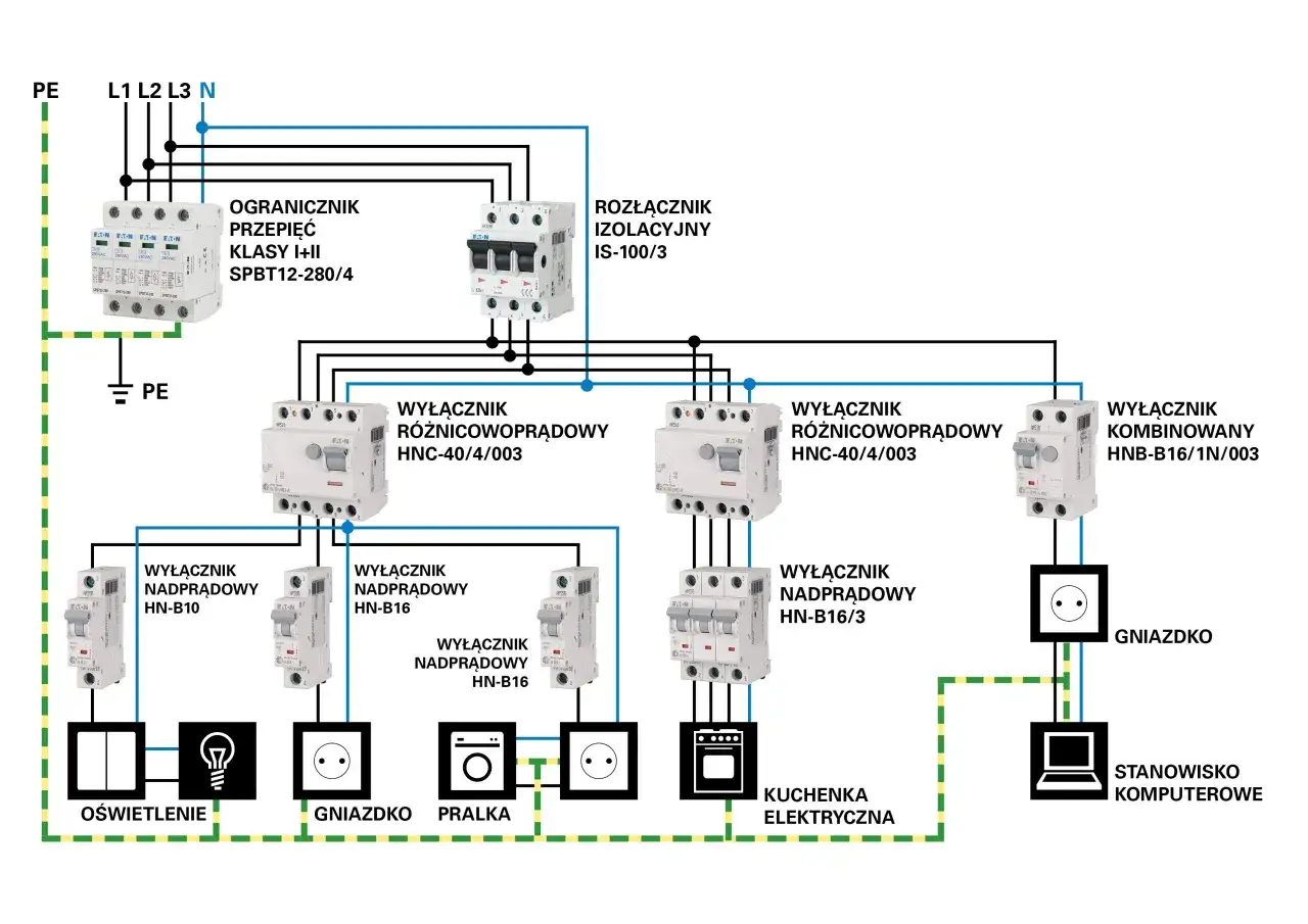 Schemat instalacji elektrycznej z zabezpieczeniami: ogranicznik przepięć, rozłącznik izolacyjny, wyłączniki różnicowoprądowe i nadprądowe, gniazdka, oświetlenie, pralka, kuchenka, komputer.