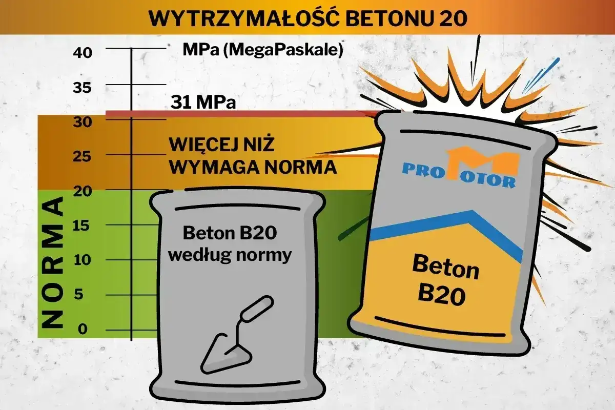 Wykres wytrzymałości betonu B20. Jeden worek betonu B20 spełnia normę, drugi ma wyższe parametry.