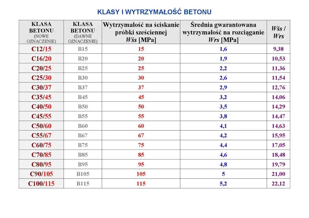 Tabela klas i wytrzymałości betonu: nowe i dawne oznaczenia, wytrzymałość na ściskanie (Wss) i rozciąganie (Wrs) w MPa.