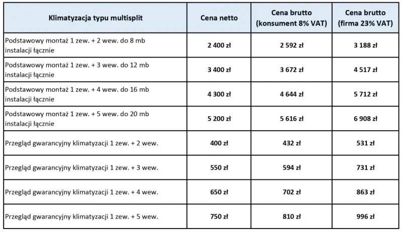 Tabela z cenami montażu klimatyzacji multisplit i przeglądów. Sprawdź, jaka jest montaż klimatyzacji cena dla Twoich potrzeb.