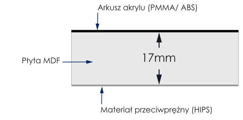 Przekrój płyty meblowej: rdzeń MDF, warstwa akrylu (PMMA/ABS) i materiał przeciwprężny (HIPS). Grubość rdzenia 17mm.