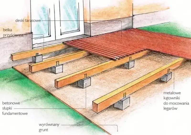 Schemat budowy tarasu: drewniane legary na betonowych słupkach fundamentowych, przyścienna belka i deski tarasowe.