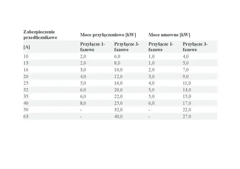 Tabela przedstawia moce przyłączeniowe i umowne dla różnych zabezpieczeń przedlicznikowych.